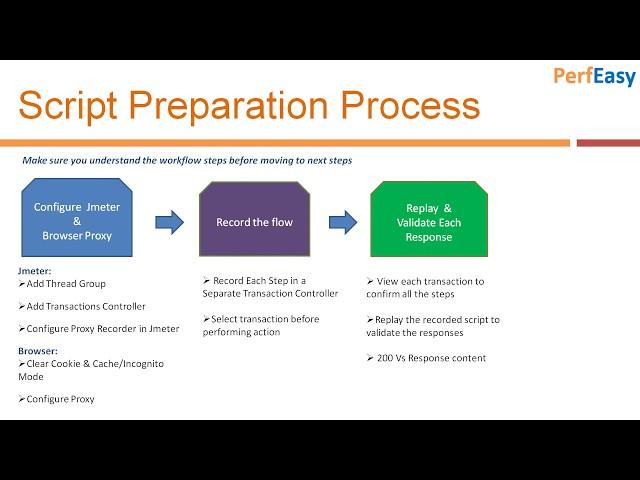 Record & Replay a Jmeter Script (Part 2- Professional Approach to Jmeter)