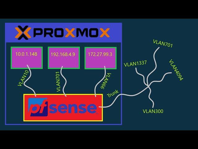 Setup VLAN on pfSense virtualized in Proxmox