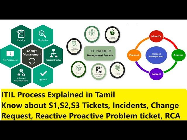 What is ITIL Process -in Tamil | Tickets,Incidents,Change,Problem ticket,RCA |S1,S2 Tickets handling