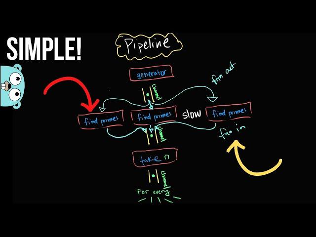 Master Go Programming With These Concurrency Patterns | Part 2 (in 40 minutes)