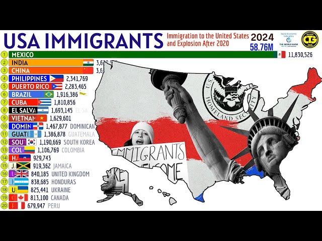 Largest Immigrant Groups in USA | 1820-2024