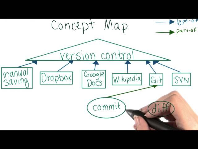 Concept Map: diff Solution - How to Use Git and GitHub