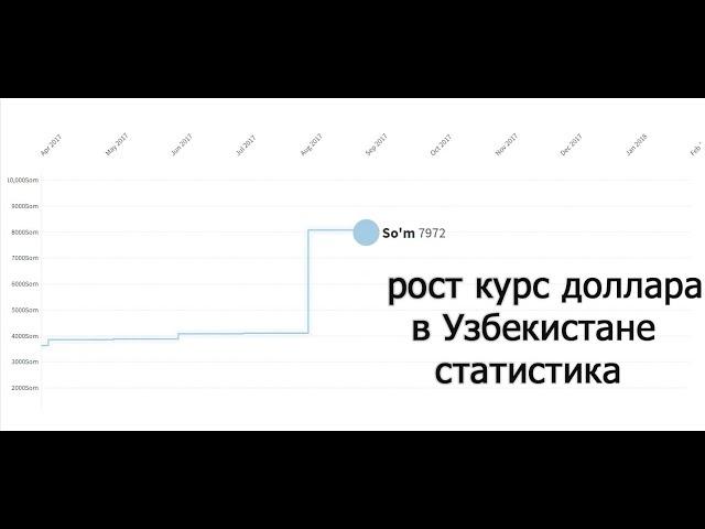 РОСТ КУРСА ДОЛЛАРА В УЗБЕКИСТАНЕ 2005-2020. СТАТИСТИКА DOLLAR NARXI O'ZBEKISTONDA