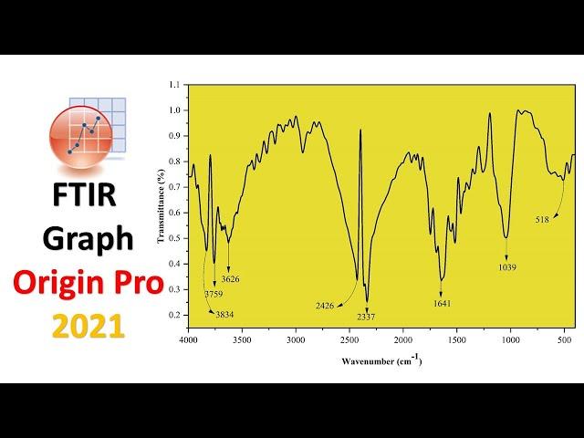 FTIR Graph | Origin Pro 2021 | Statistics Bio7