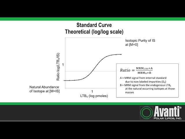 Mass Spectrometric Quantitation in Lipidomic Studies