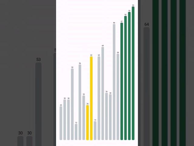 Bubble Sort - algorithm visualization #algorithm #bubblesort #visualization