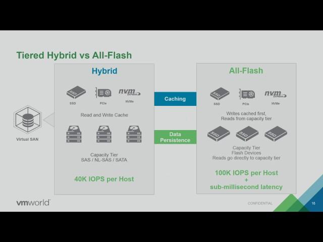 VMworld 2016: STO7875 - A Day in the Life of a vSAN I/O