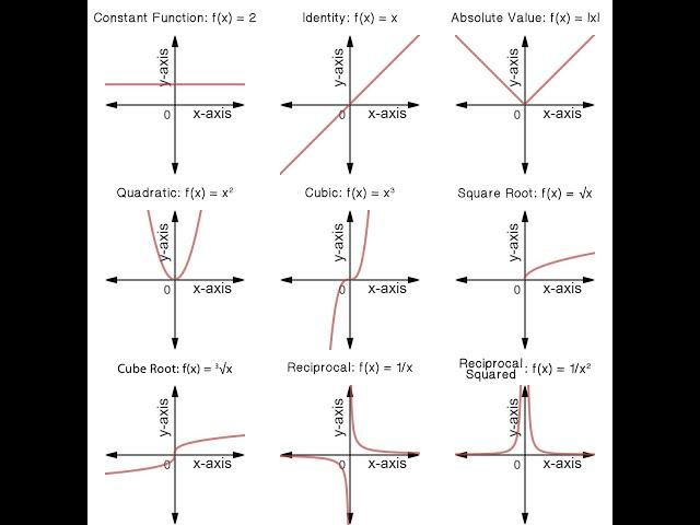 Graphs (basic) of common functions to know