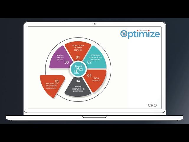 What is CRO/Conversion rate optimization Process | What is conversion rate optimization ?