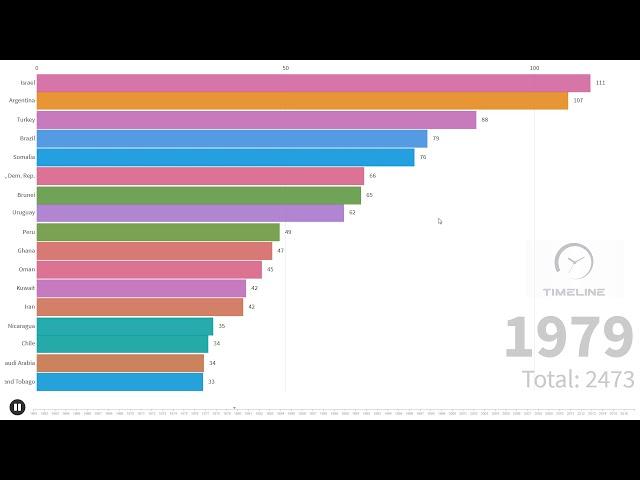 Top 17 Countries by Inflation Rate | 1961-2013 | Bar Chart Race