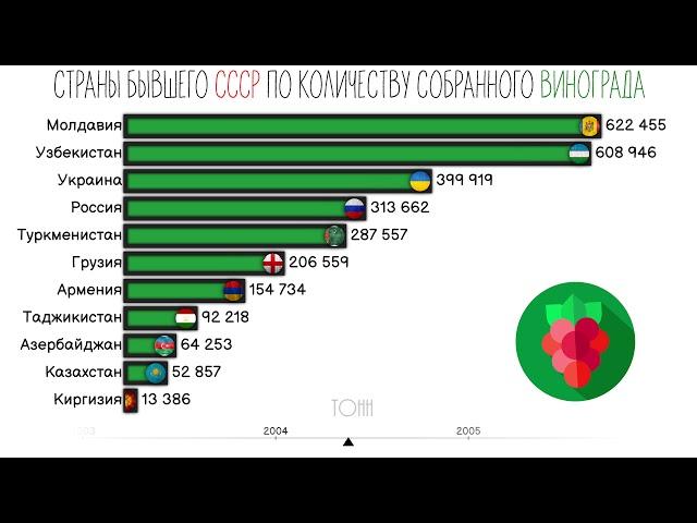 Страны бывшего СССР по урожаю винограда.Рейтинг стран СССР.Инфографика.Статистика.Сравнение стран