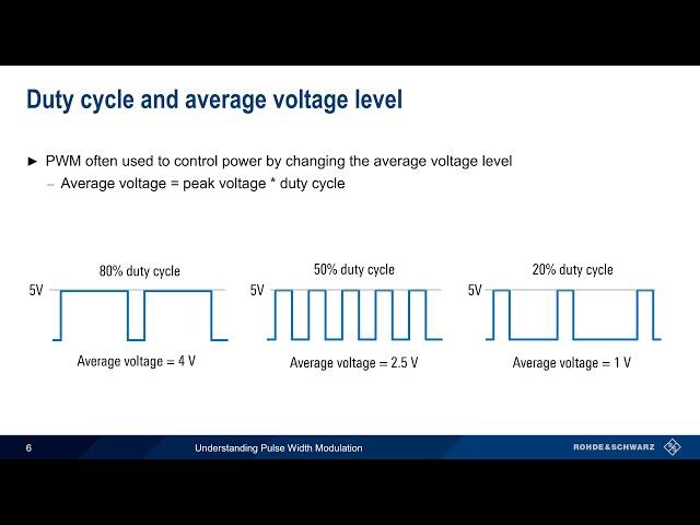 Understanding Pulse Width Modulation