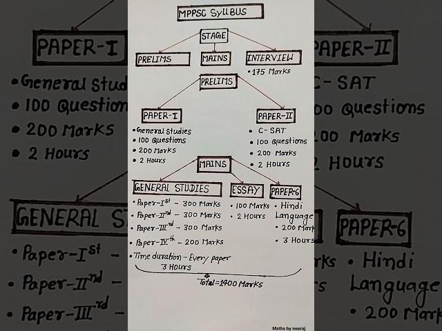 MPPSC Prelims Syllabus || MPPSC mains syllabus || MPPSC exam pattern #shorts #video #mppsc