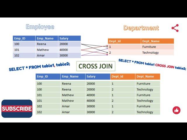 SQL Tutorial - Cross Joins in SQL || Cartesian Product || Join two tables without matching column