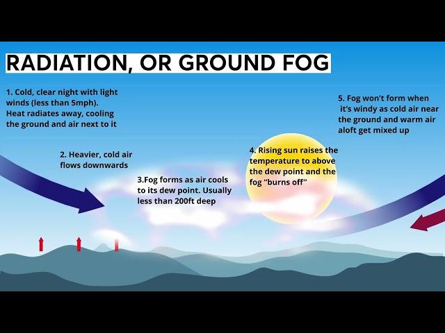 Radiation fog