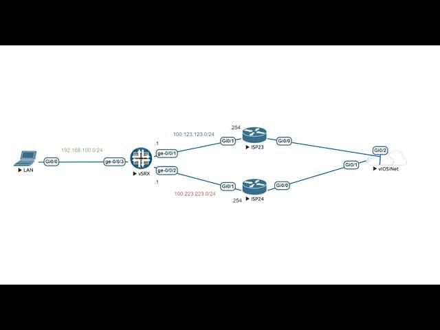 How to Configure Dual ISP Failover on Juniper SRX Firewall using RPM and Filter Based Forwarding