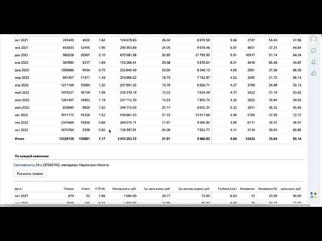 Кейс Яндекс Директ подарочные сертификаты