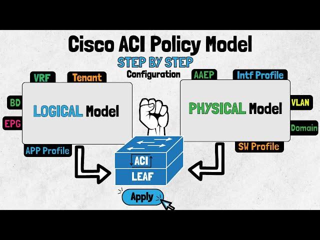 Configuring the Cisco ACI Policy Model