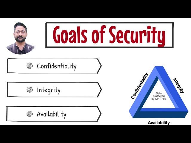 Goals of Security | Cryptography and System Security | Sridhar Iyer