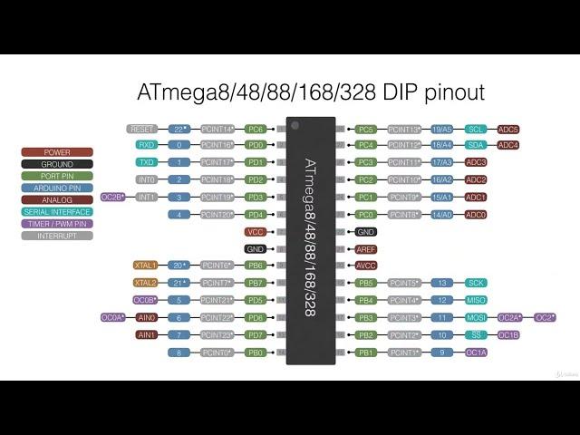 Atmega328p as a Microcontroller