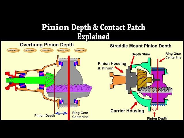 Contact Patch & Pinion Depth Explained