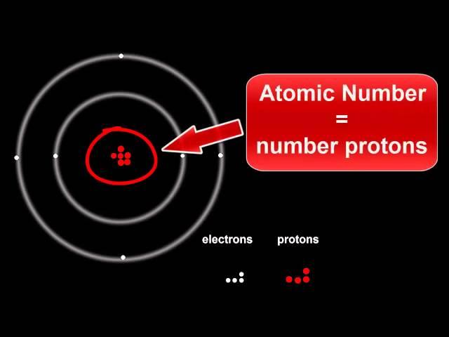 Atomic Structure: Protons, Electrons & Neutrons