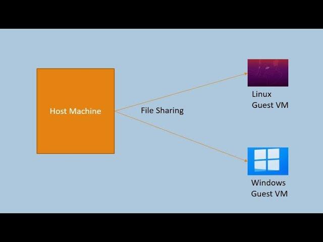 File Sharing in Virtual box (Linux & Windows VMs)