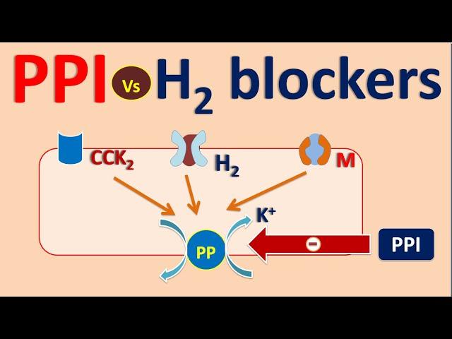 Proton pump inhibitors (PPI) vs H2 blockers