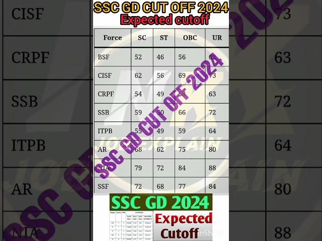 SSC GD EXPECTED CUT OFF 2024 | ssc gd cutoff #sscgd #sscgdcutoff2024 #shortsfeed