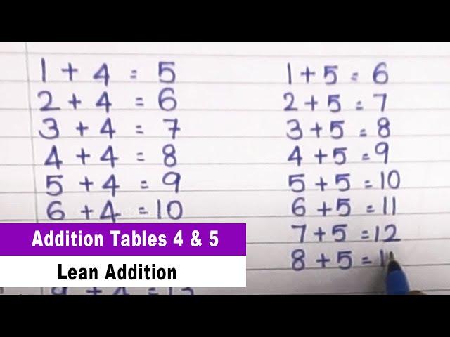 Addition Tables 4 to 6 | Addition Table | Learning Maths | Lean Addition Tables Part - 2