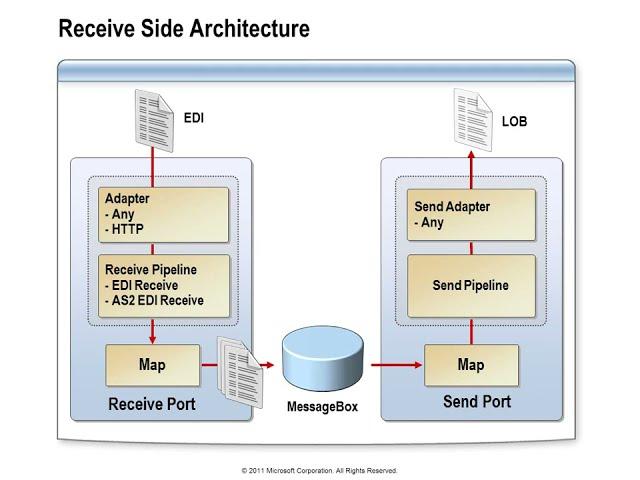 Receiving EDI Messages on the BizTalk Server