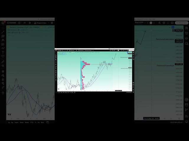 Золото (XAU/USD) прогноз на неделю (17–21 марта 2025) – куда пойдет цена? #shorts