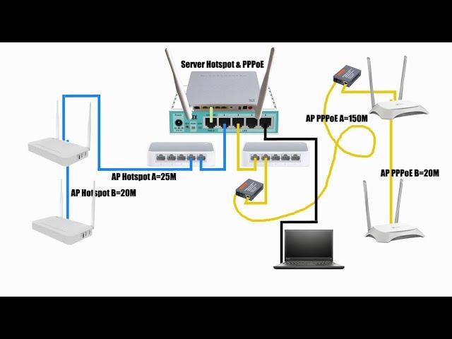 CARA SETTING HOTSPOT SERVER DAN PPPOE SERVER MENGGUNAKAN MIKROTIK