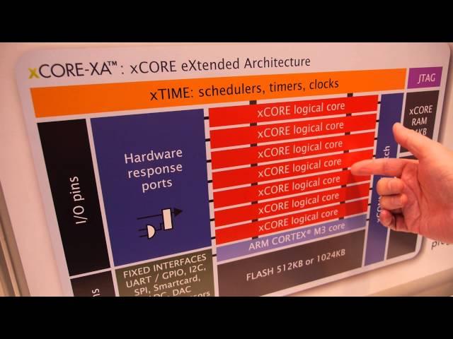 XMOS xCORE-XA with ARM Cortex-M3