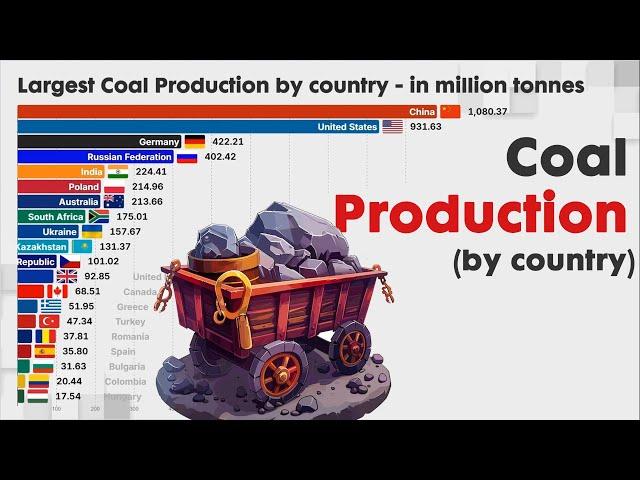 Largest Coal Production World Wide