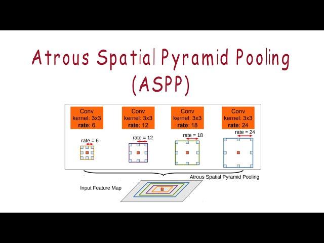 What is Atrous Spatial Pyramid Pooling (ASPP)?