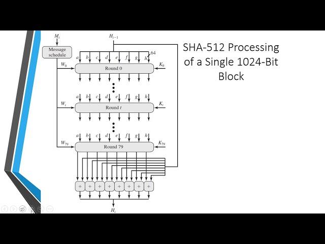 INS: Unit-5 SHA -512 (Secure Hash Algorithm)