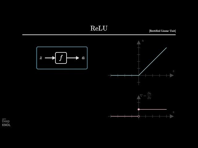 Understanding Activation Functions using ReLU