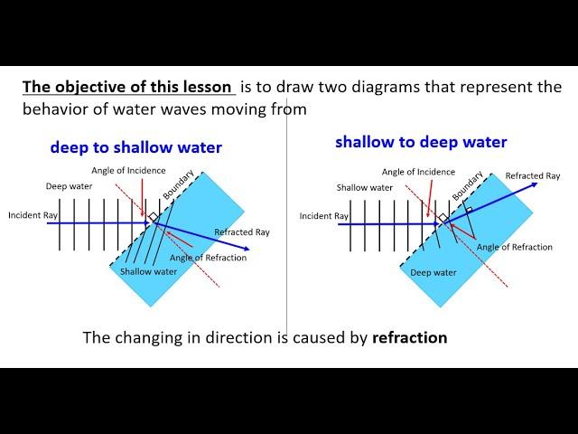 LESSON 6 - REFRACTION OF WATER WAVES