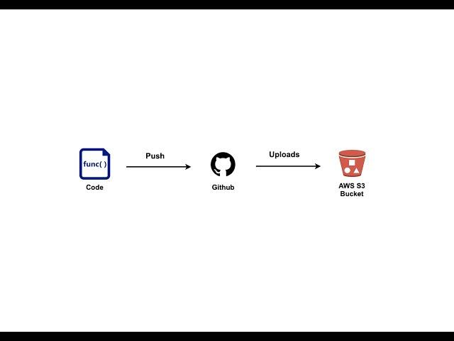 Using GitHub Actions to auto-upload to AWS S3