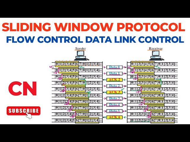 Sliding Window Protocol | Flow Control | Data Link Control | Protocols Functions | Computer Networks