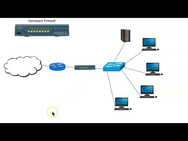 Hardware firewall advantages and placement