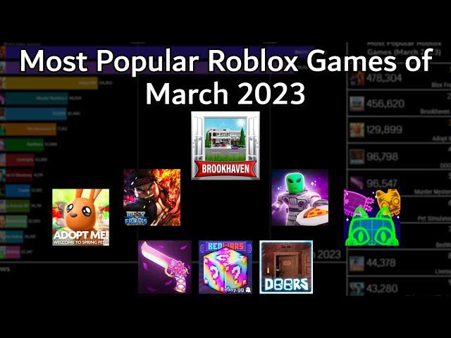 Most Popular Roblox Games by Concurrent Players - March 2023