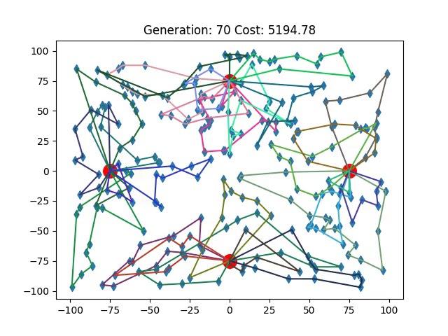 Solving Multi-Depot Vehicle Routing Problem with Genetic Algorithm