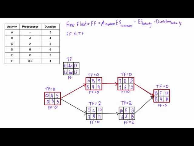 What is Free Float (Free Slack) and how to calculate it in a network diagram