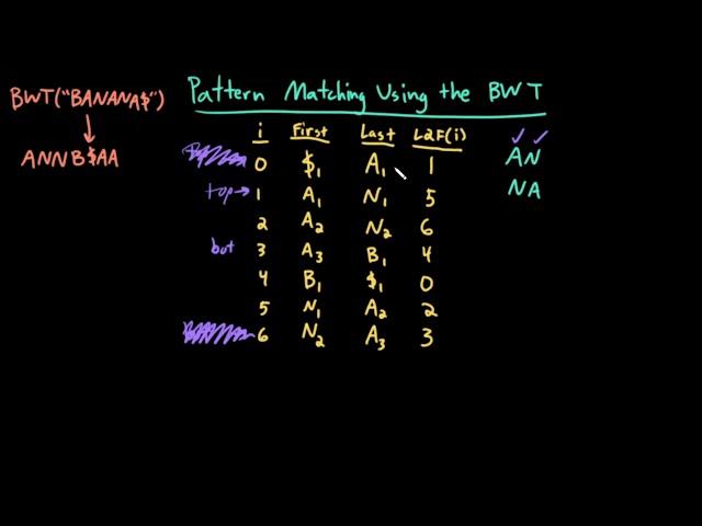 Advanced Data Structures: Pattern Matching Using the BWT