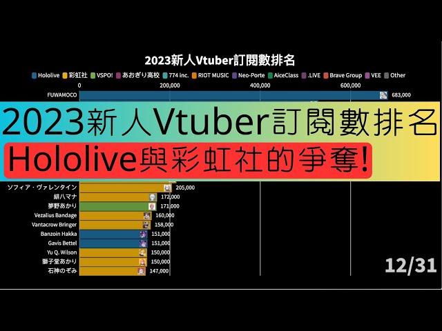 Hololive與彩虹社的爭奪！|【2023新人Vtuber訂閱數排名】