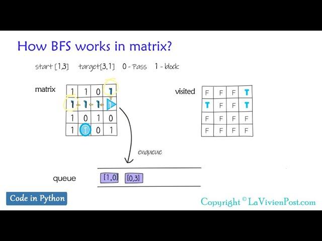 Python coding question - find shortest path in matrix using BFS