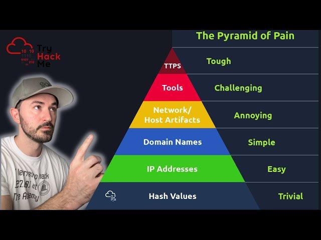 TryHackMe SOC Level 1 - Pyramid Of Pain Walkthrough - InfoSec Pat 2023