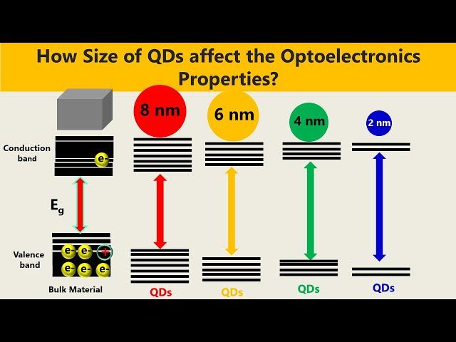 Quantum Dots:  How Size of Quantum Dots Affect Optoelectronic Properties?